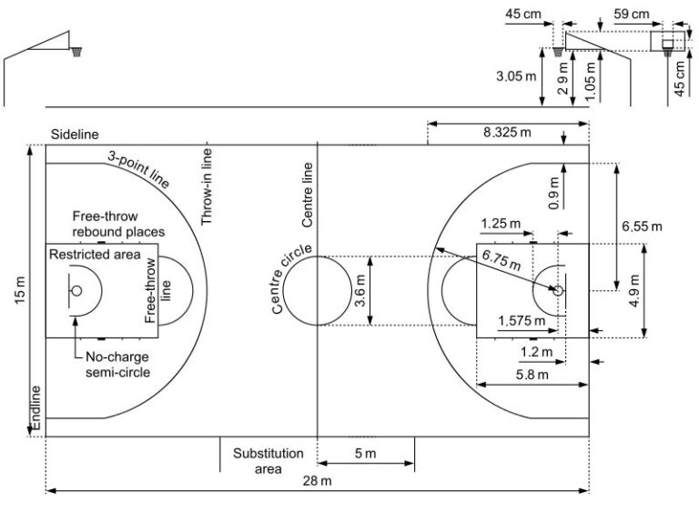 The FIBA Basketball Court